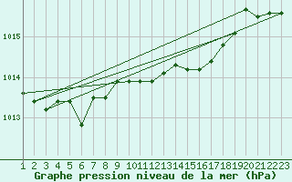 Courbe de la pression atmosphrique pour Cuprija