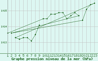 Courbe de la pression atmosphrique pour Bonnecombe - Les Salces (48)