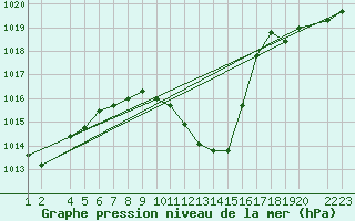 Courbe de la pression atmosphrique pour Lerida (Esp)