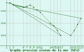 Courbe de la pression atmosphrique pour Saint-Haon (43)