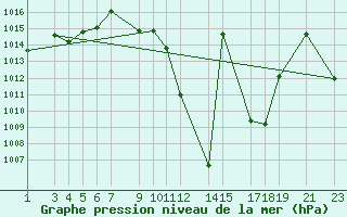 Courbe de la pression atmosphrique pour Fuengirola