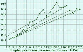 Courbe de la pression atmosphrique pour le bateau PHOS