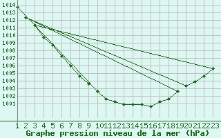 Courbe de la pression atmosphrique pour Rethel (08)