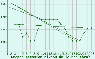 Courbe de la pression atmosphrique pour Rethel (08)