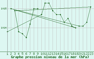 Courbe de la pression atmosphrique pour Connerr (72)