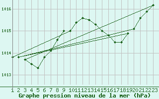 Courbe de la pression atmosphrique pour Lisboa / Geof