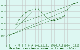 Courbe de la pression atmosphrique pour Lerida (Esp)