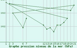 Courbe de la pression atmosphrique pour Saint-Haon (43)