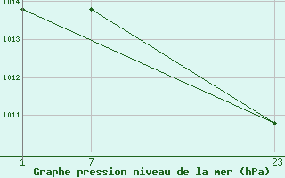 Courbe de la pression atmosphrique pour le bateau 9HOB8