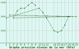 Courbe de la pression atmosphrique pour Alsancak