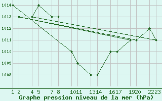 Courbe de la pression atmosphrique pour Turaif