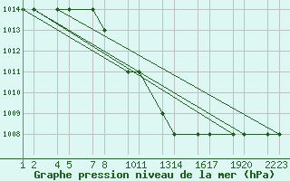 Courbe de la pression atmosphrique pour Konya