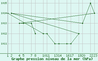 Courbe de la pression atmosphrique pour Setif