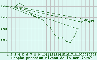 Courbe de la pression atmosphrique pour Tirgu Logresti