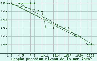 Courbe de la pression atmosphrique pour Van