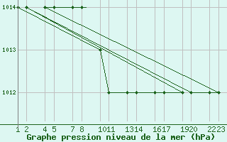 Courbe de la pression atmosphrique pour Kars