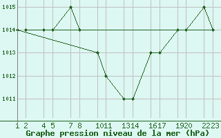 Courbe de la pression atmosphrique pour Turaif