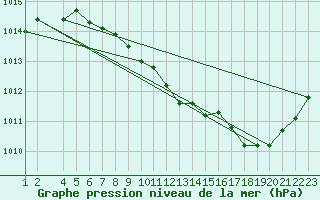 Courbe de la pression atmosphrique pour Seljelia