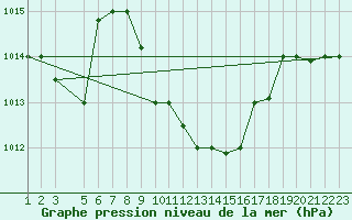 Courbe de la pression atmosphrique pour Aqaba Airport
