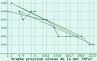 Courbe de la pression atmosphrique pour Setif