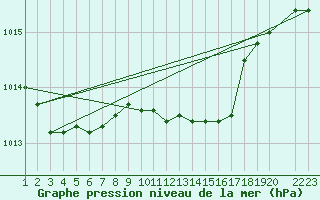 Courbe de la pression atmosphrique pour Werl