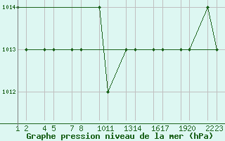 Courbe de la pression atmosphrique pour Monte Argentario