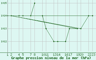 Courbe de la pression atmosphrique pour Turaif