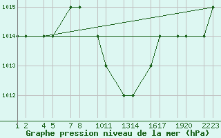 Courbe de la pression atmosphrique pour Turaif