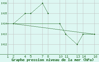 Courbe de la pression atmosphrique pour Najran