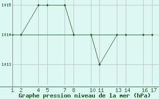 Courbe de la pression atmosphrique pour Kars