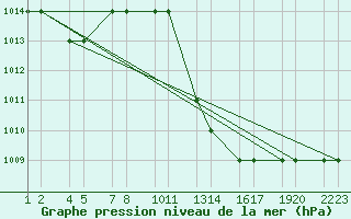 Courbe de la pression atmosphrique pour Tiaret