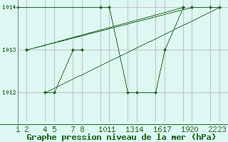 Courbe de la pression atmosphrique pour Tiaret