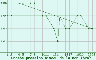 Courbe de la pression atmosphrique pour Konya