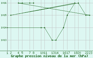 Courbe de la pression atmosphrique pour Najran