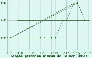 Courbe de la pression atmosphrique pour Turaif