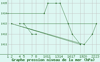 Courbe de la pression atmosphrique pour Leite Lopes / Ribeir