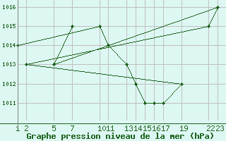 Courbe de la pression atmosphrique pour Laghouat