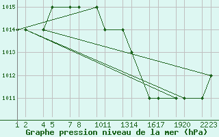 Courbe de la pression atmosphrique pour Laghouat