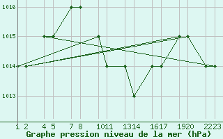 Courbe de la pression atmosphrique pour Turaif