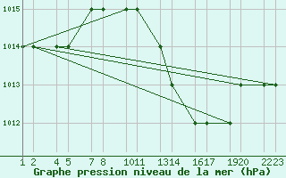 Courbe de la pression atmosphrique pour Tiaret