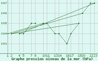 Courbe de la pression atmosphrique pour Batna