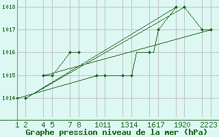 Courbe de la pression atmosphrique pour Kars