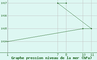 Courbe de la pression atmosphrique pour Najran