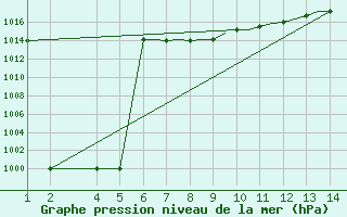 Courbe de la pression atmosphrique pour Toledo, Toledo Express Airport