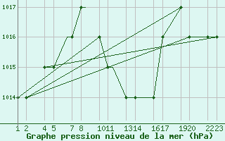 Courbe de la pression atmosphrique pour Kars