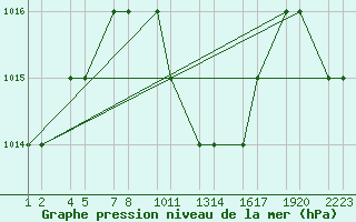 Courbe de la pression atmosphrique pour Turaif