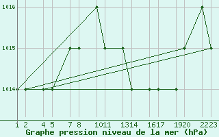 Courbe de la pression atmosphrique pour Bechar