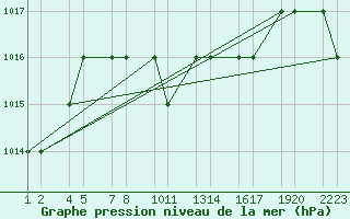 Courbe de la pression atmosphrique pour Kars