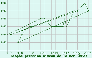 Courbe de la pression atmosphrique pour Tiaret