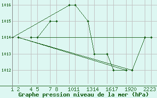 Courbe de la pression atmosphrique pour Bechar